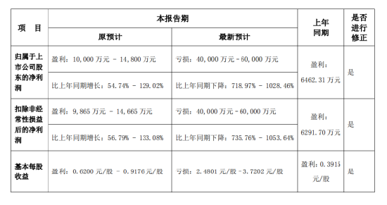 國華網(wǎng)安2021年業(yè)績預(yù)告變臉，由盈轉(zhuǎn)虧！