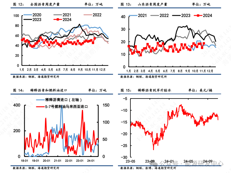 【瀝青周報(bào)】瀝青價(jià)格震蕩偏弱，煉廠供應(yīng)壓力增加