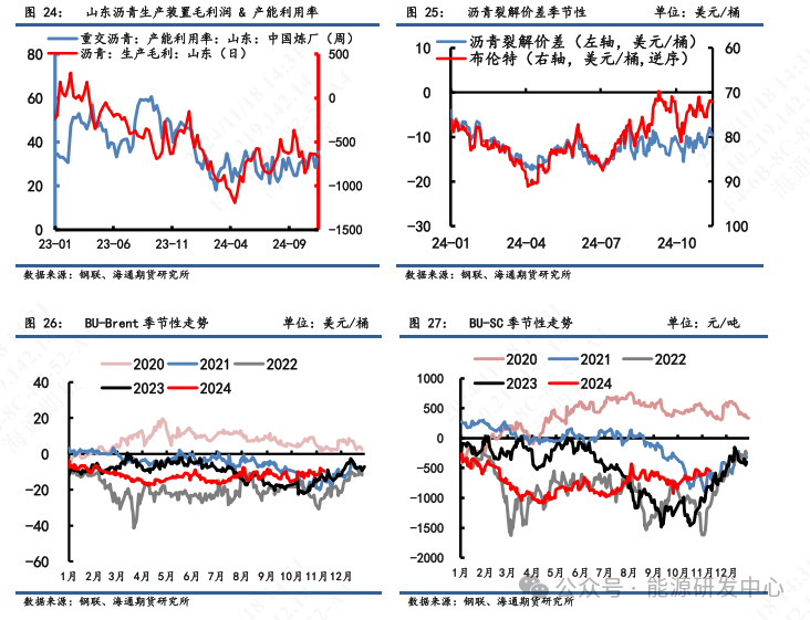 【瀝青周報(bào)】瀝青價(jià)格震蕩偏弱，煉廠供應(yīng)壓力增加