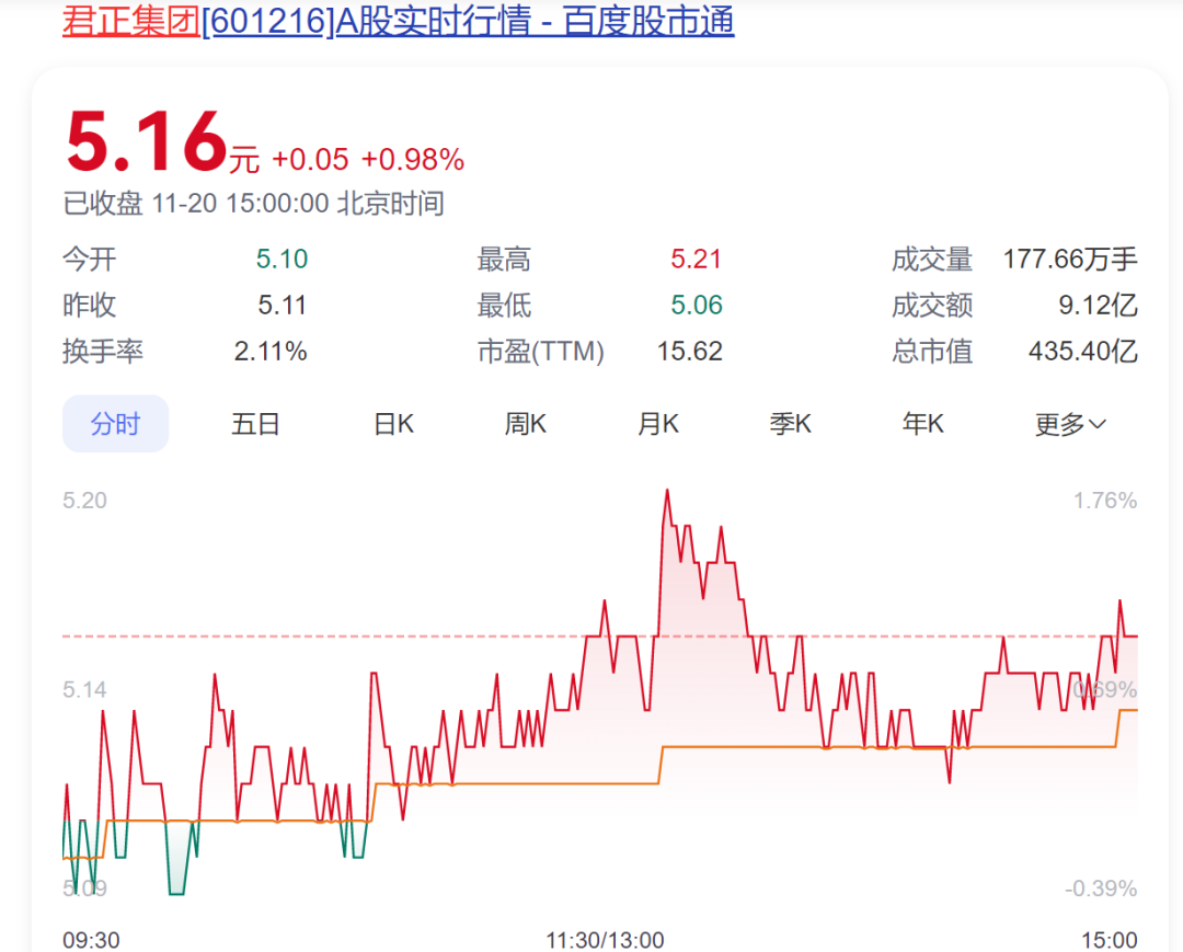 A股創(chuàng)富神話！78歲老太將減持2.5億股股票，對(duì)應(yīng)市值超13億元，持股長(zhǎng)達(dá)17年