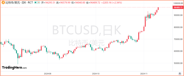 比特幣漲勢不止，逐漸向10萬美元靠攏！