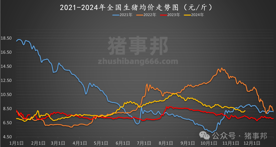 11月21日豬價(jià)匯總（繼續(xù)普漲，但情緒分化?。?></p>
<p>　　豬肉批發(fā)價(jià)格</p>
<p><img src=