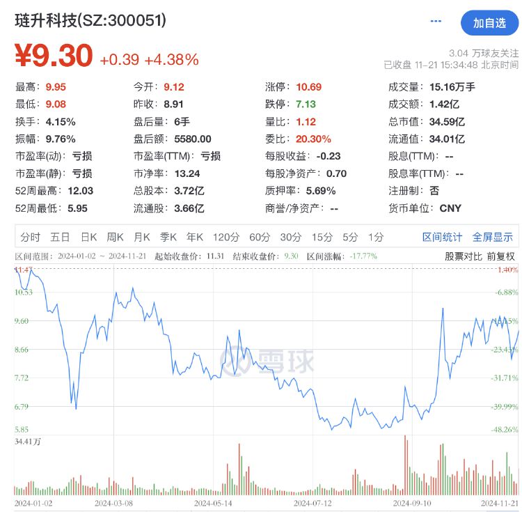 再次掛牌！璉升科技擬1684萬元轉(zhuǎn)讓全資子公司股權(quán)及商標，多年凈利虧損