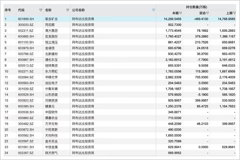 手握30萬億，最敢賭A股的外資中東資本，還在瘋狂加倉！