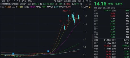 15家公司股價翻倍！重大重組概念股平均漲幅49.5%