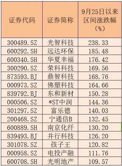 15家公司股價翻倍！重大重組概念股平均漲幅49.5%