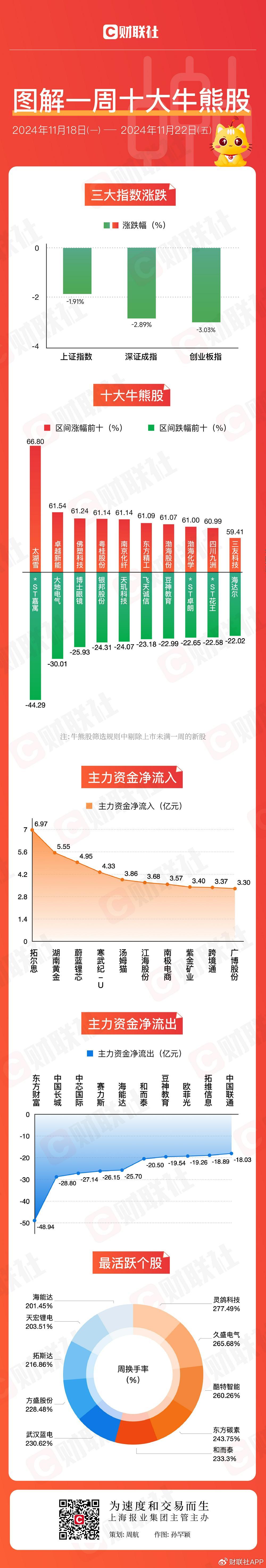【圖解牛熊股】跨境電商概念逆勢走強(qiáng)，東方財富連續(xù)三周主力資金凈流