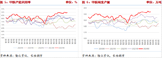 長安期貨張晨：供給利多將逐步兌現(xiàn)，甲醇仍有支撐