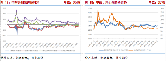 長安期貨張晨：供給利多將逐步兌現(xiàn)，甲醇仍有支撐