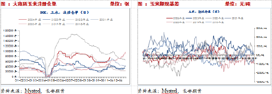 長安期貨：壓力猶在，玉米短期震蕩調(diào)整