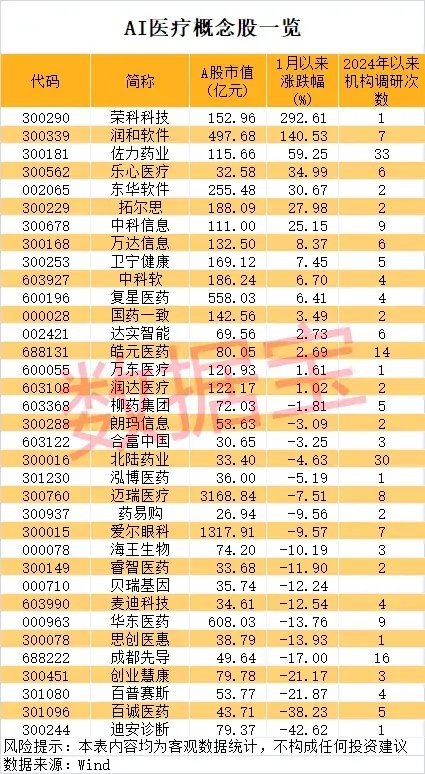 一地發(fā)現(xiàn)超40條金礦脈，這只黃金股躺贏？公司最新回應(yīng)！AI醫(yī)療有新利好
