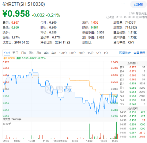 再提央國(guó)企市值管理！高股息震蕩回落，價(jià)值ETF（510030）抱憾收綠！機(jī)構(gòu)：市場(chǎng)短期波動(dòng)不改中長(zhǎng)期趨勢(shì)