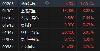 收評(píng)：港股恒指漲2.32% 科指漲3.61%科網(wǎng)股、券商股齊漲