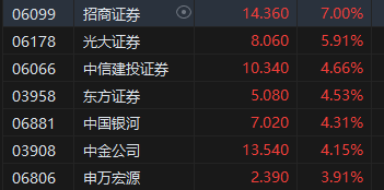 收評(píng)：港股恒指漲2.32% 科指漲3.61%科網(wǎng)股、券商股齊漲