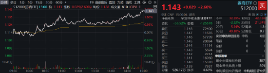 “旗手”打響反彈發(fā)令槍，錦龍股份連續(xù)漲停！券商ETF（512000）放量收漲2．6%，機構(gòu)：靜待新一輪行情
