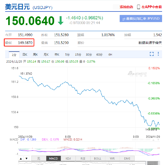 美元兌日元下破150關口！日元日內升值近1%