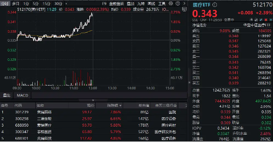 新版國家醫(yī)保藥品目錄公布！醫(yī)藥醫(yī)療午前發(fā)力，醫(yī)療ETF（512170）勁漲2.39%！