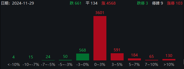 近4600只個(gè)股上漲！