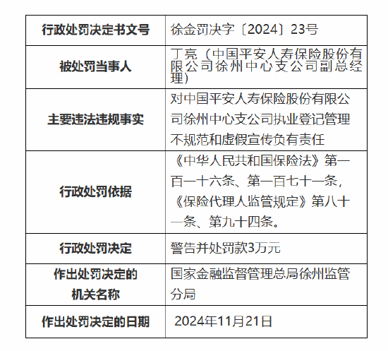 平安人壽徐州中心支公司被罰27萬元：因執(zhí)業(yè)登記管理不規(guī)范 內(nèi)部管控不嚴(yán)致使發(fā)生涉刑案件等違法違規(guī)事實(shí)
