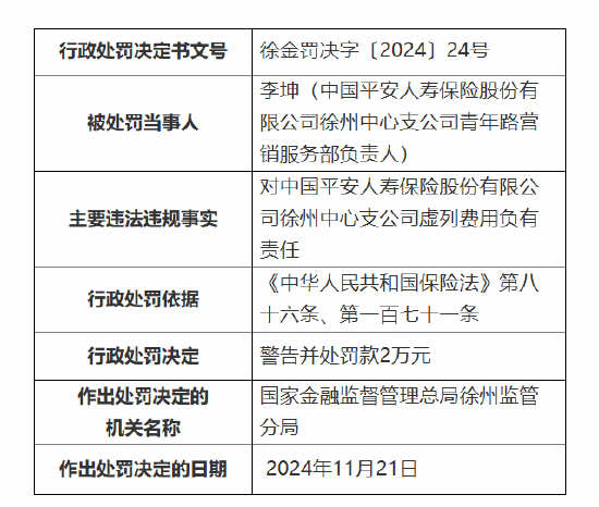 平安人壽徐州中心支公司被罰27萬元：因執(zhí)業(yè)登記管理不規(guī)范 內(nèi)部管控不嚴(yán)致使發(fā)生涉刑案件等違法違規(guī)事實(shí)