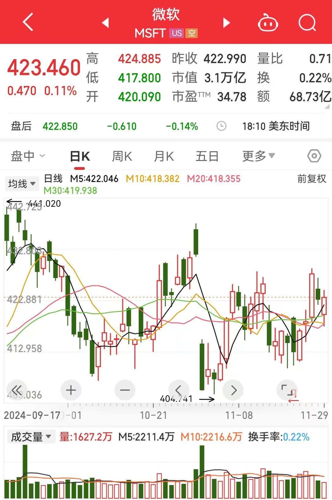 市值3.1萬(wàn)億美元巨頭，遭反壟斷調(diào)查！知情人士：微軟收長(zhǎng)達(dá)數(shù)百頁(yè)要求書(shū)