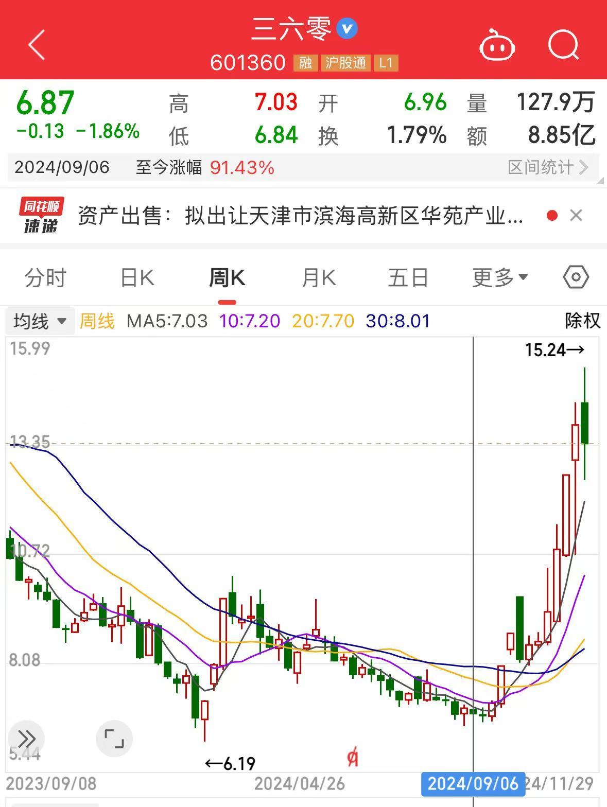周鴻祎公司，擬1.33億元賣房！