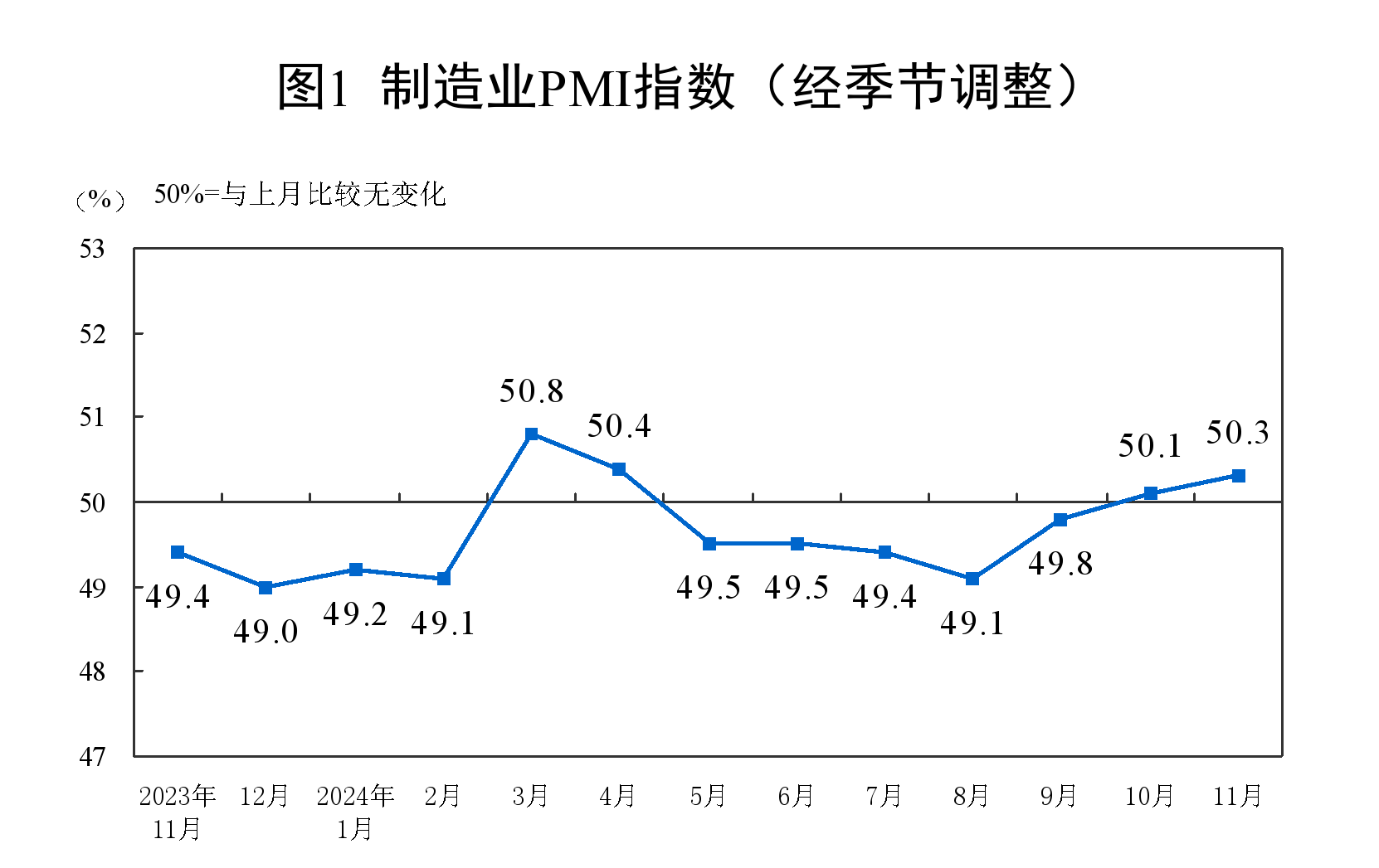 50.3%！11月制造業(yè)PMI比上月上升0.2個(gè)百分點(diǎn)，新訂單指數(shù)7個(gè)月以來(lái)首次升至擴(kuò)張區(qū)間