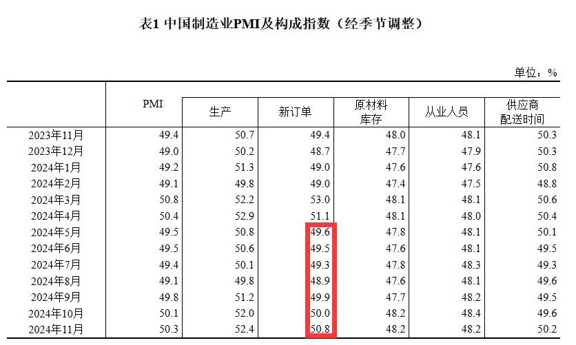 50.3%！11月制造業(yè)PMI比上月上升0.2個(gè)百分點(diǎn)，新訂單指數(shù)7個(gè)月以來(lái)首次升至擴(kuò)張區(qū)間