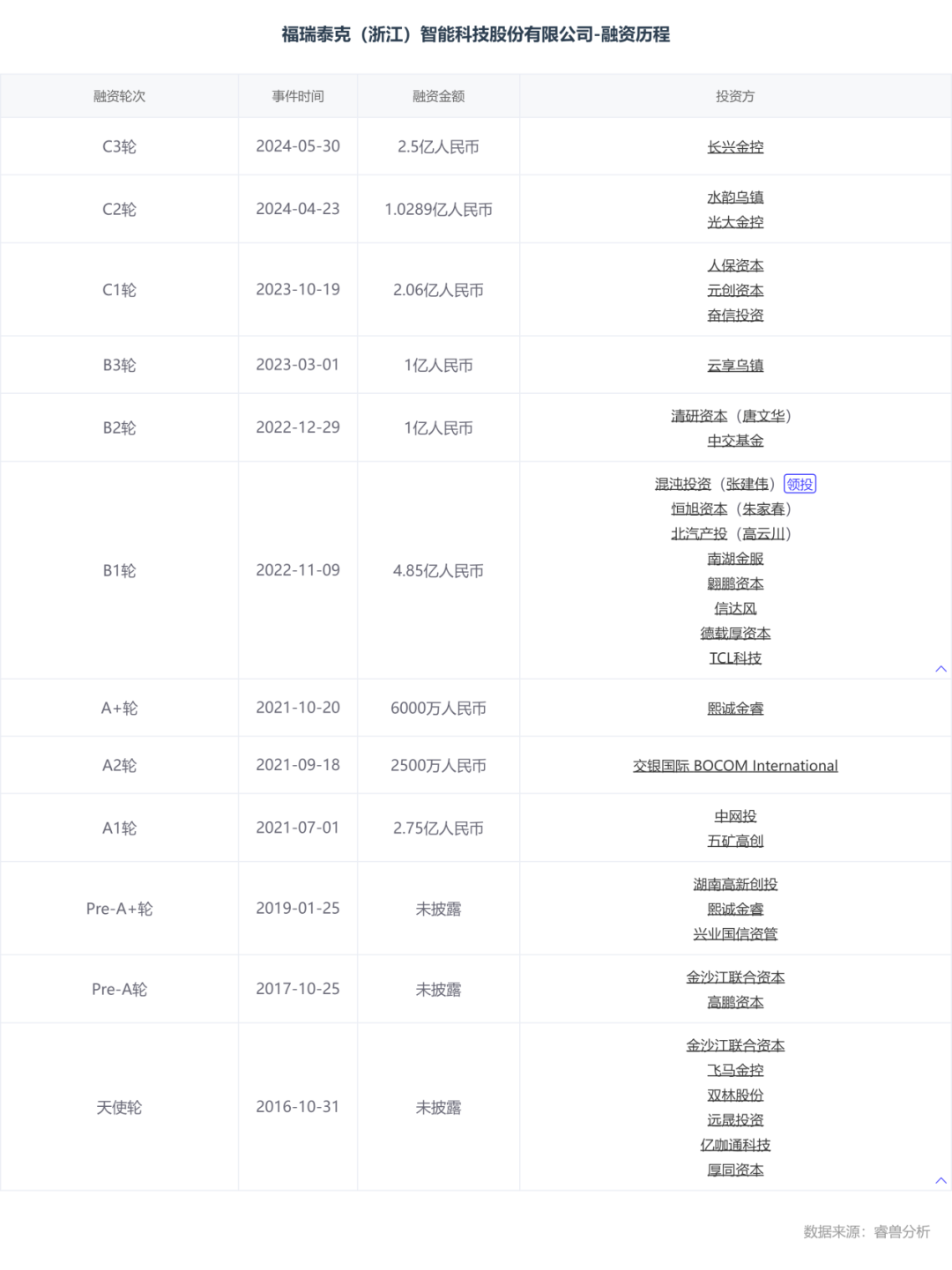估值60億，李書(shū)福投中上海交大校友，或?qū)⒛孟碌谑畟€(gè)IPO