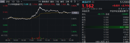 11月行情收官戰(zhàn)！旗手再發(fā)威，錦龍股份4連板，東方財富喜提“雙冠王”，券商ETF（512000）上探近6%！