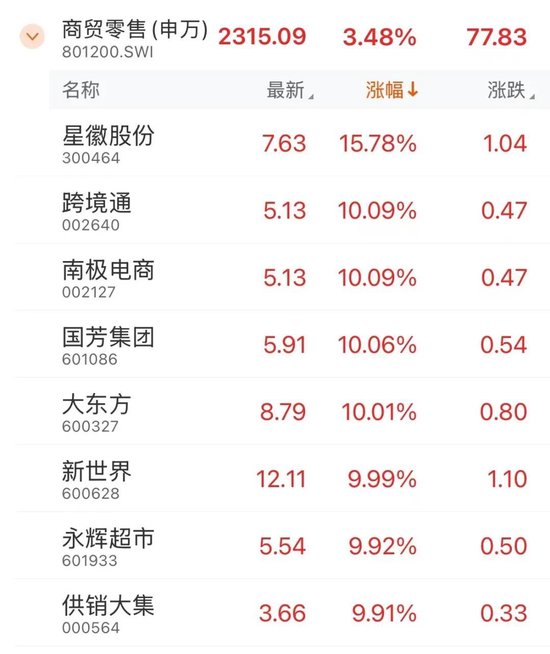 全面上揚(yáng)！股債，皆漲！