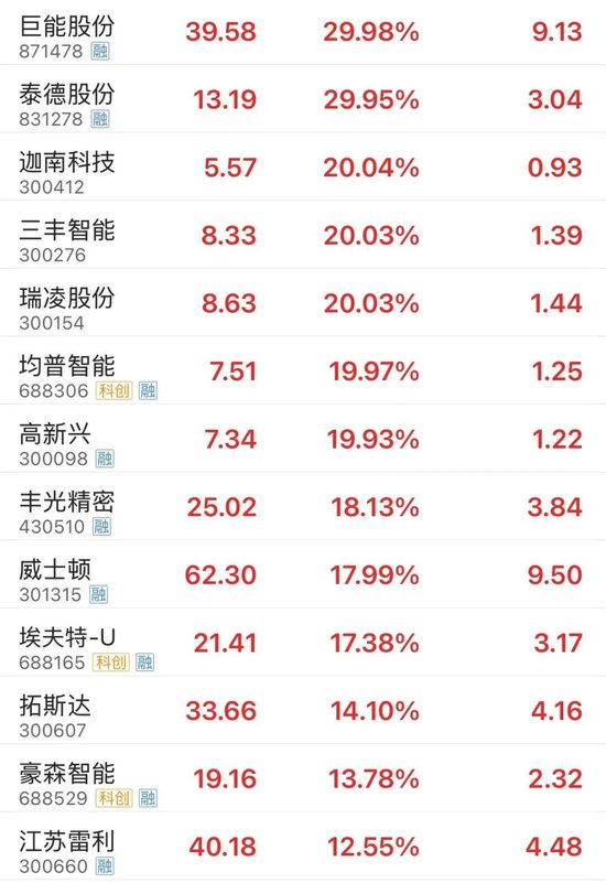 全面上揚(yáng)！股債，皆漲！