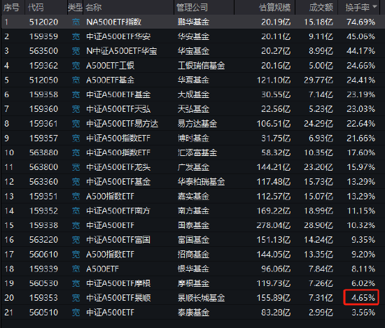 景順長城A500ETF（159353）今日成交額7.31億元，換手率4.65%，位居同類21只產(chǎn)品倒數(shù)第二名