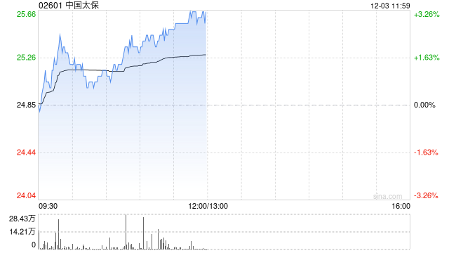 中國太?，F(xiàn)漲超3% 機(jī)構(gòu)料公司新業(yè)務(wù)價值利潤率有潛在上升空間