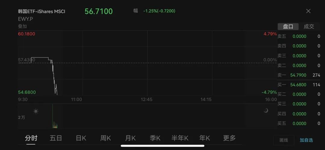 深夜！韓國亂了！國會(huì)前出現(xiàn)沖突，戒嚴(yán)司令部發(fā)聲！三星電子、韓元暴跌！