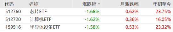 ETF日?qǐng)?bào)：我國(guó)半導(dǎo)體企業(yè)長(zhǎng)期國(guó)產(chǎn)化速度越往后對(duì)我們?cè)接欣?，短期?nèi)受全球周期的沖擊在逐步緩解