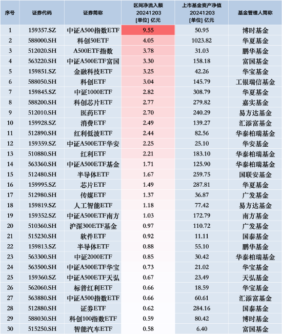 最受青睞ETF：12月3日博時(shí)中證A500指數(shù)ETF獲凈申購(gòu)9.55億元，華夏科創(chuàng)50ETF獲凈申購(gòu)4.05億元
