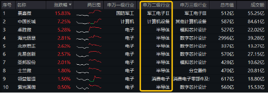風(fēng)格突變！紅利再占上風(fēng)，800紅利低波ETF顯韌性！芯片股盤中脈沖，電子ETF（515260）逆市摸高1.36%