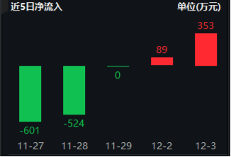 風(fēng)格突變！紅利再占上風(fēng)，800紅利低波ETF顯韌性！芯片股盤中脈沖，電子ETF（515260）逆市摸高1.36%