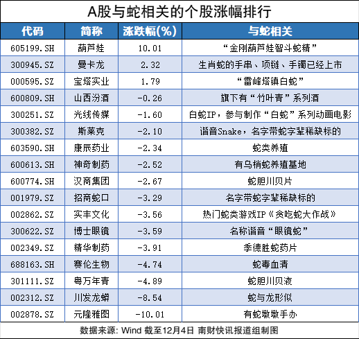 沾上“蛇字輩”，葫蘆娃7連板！股民熱評：七個娃，七個板（附概念股名單）