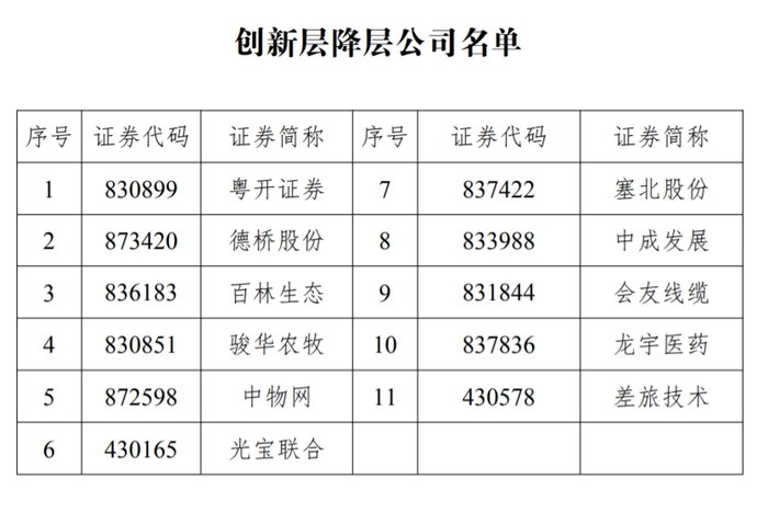 11家新三板創(chuàng)新層公司降至基礎(chǔ)層，今年多次發(fā)布降層風(fēng)險(xiǎn)的粵開證券在列