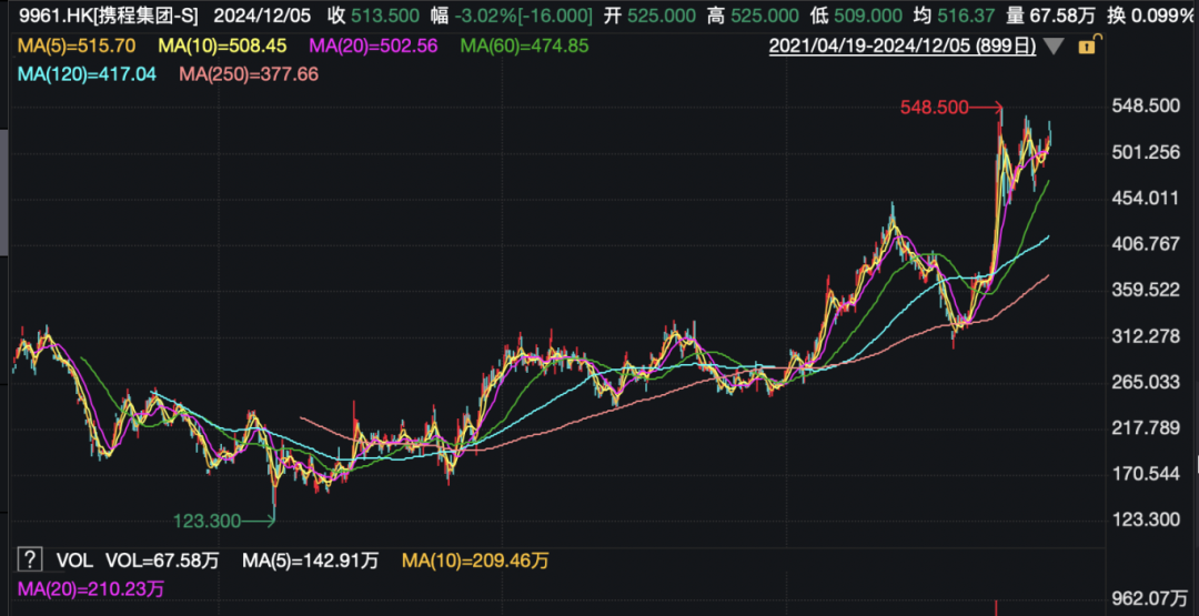攜程官宣：部分員工，春節(jié)可返鄉(xiāng)辦公兩個月！