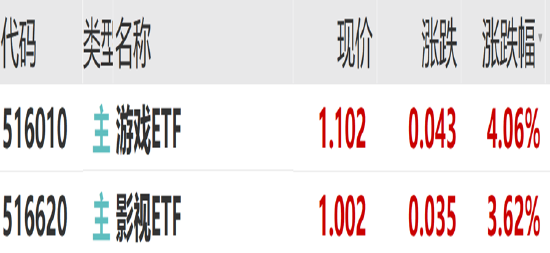 ETF日報：作為股市風向標的證券板塊，或同時受益于經濟基本面的改善和市場情緒的火熱，證券ETF值得關注