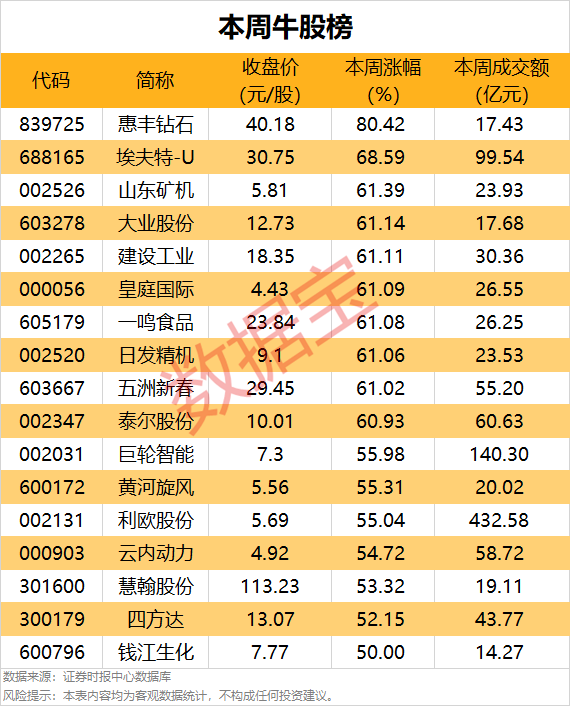 一周牛股榜名單出爐，4股獲機(jī)構(gòu)重點(diǎn)搶籌