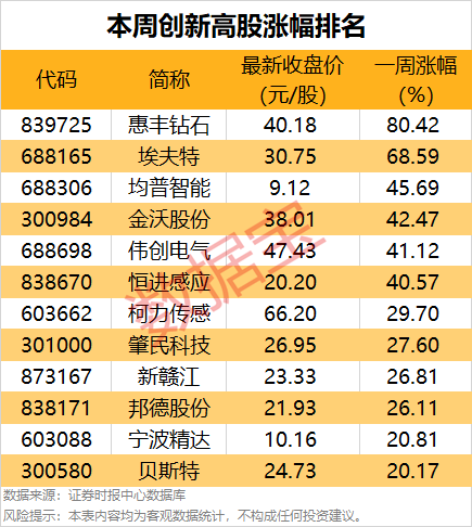 一周牛股榜名單出爐，4股獲機(jī)構(gòu)重點(diǎn)搶籌