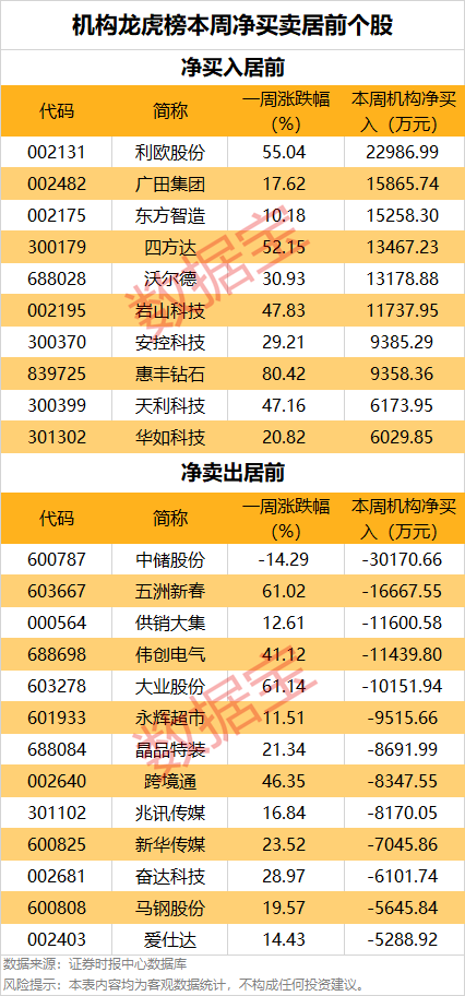 一周牛股榜名單出爐，4股獲機(jī)構(gòu)重點(diǎn)搶籌
