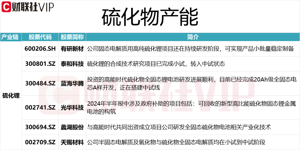 華為和寧德時代硫化物固態(tài)電池取得突破 龍頭16天9板 上市公司硫化鋰相關產(chǎn)能一覽