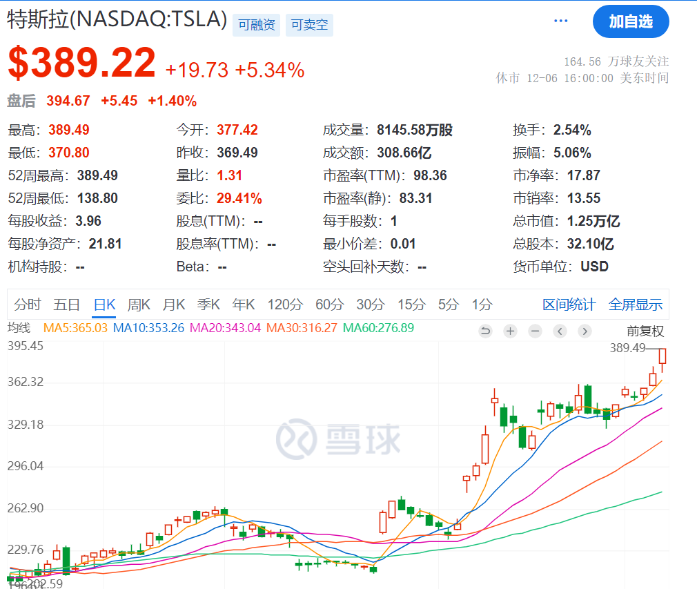馬斯克突然刷屏！身價(jià)突破3600億美元，美銀力挺特斯拉：目標(biāo)價(jià)上調(diào)至400美元！