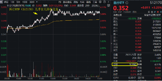 久旱逢甘霖！CXO大舉反攻，醫(yī)療器械同步活躍，醫(yī)療ETF（512170）單周累漲3.23%，大幅跑贏市場！