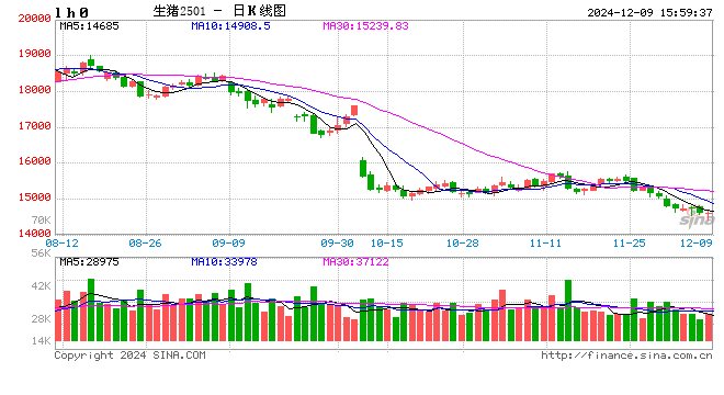 12月9日豬價(jià)匯總（北弱南強(qiáng)?。?></p>
<p>　　來源：豬事邦</p>
<p>　　全國豬價(jià)</p>
<p>　　據(jù)豬事邦平臺(tái)匯總的數(shù)據(jù)，12月9日全國生豬均價(jià)為7.87元/斤，較昨日下跌0.25%，同比上漲14.22%（去年同期全國生豬均價(jià)6.89元/斤）。</p>
<p><p style=
